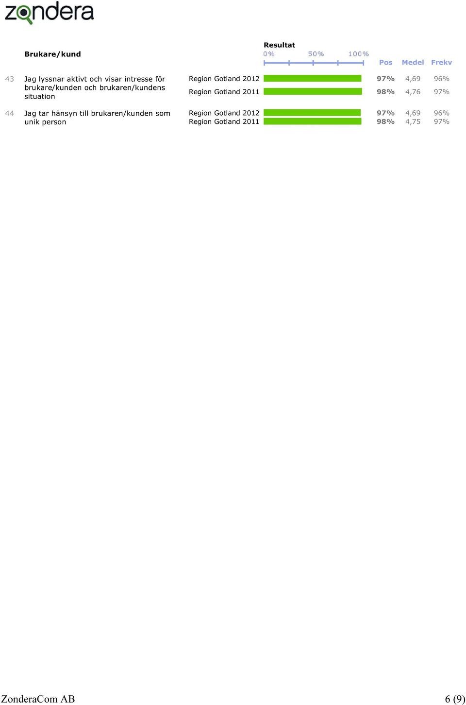 brukaren/kunden som unik person Region Gotland 2012 97% 4,69 96% Region