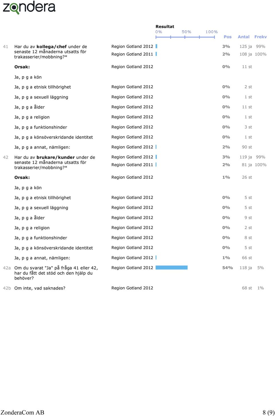 läggning Region Gotland 2012 0% 1 st Ja, p g a ålder Region Gotland 2012 0% 11 st Ja, p g a religion Region Gotland 2012 0% 1 st Ja, p g a funktionshinder Region Gotland 2012 0% 3 st Ja, p g a