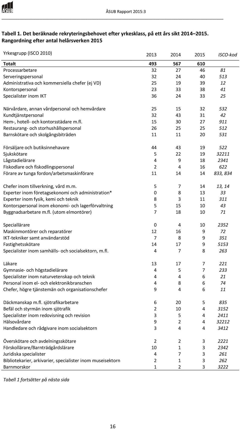 chefer (ej VD) 25 19 39 12 Kontorspersonal 23 33 38 41 Specialister inom IKT 36 24 33 25 Närvårdare, annan vårdpersonal och hemvårdare 25 15 32 532 Kundtjänstpersonal 32 43 31 42 Hem-, hotell- och