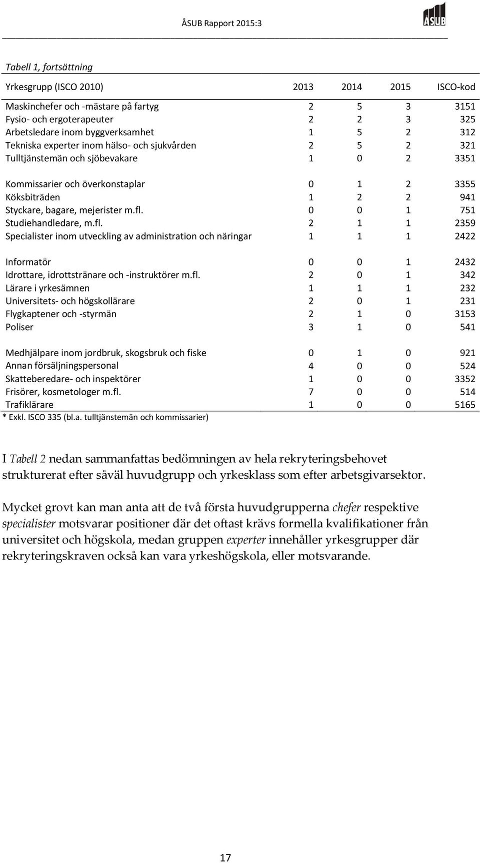 0 0 1 751 Studiehandledare, m.fl.