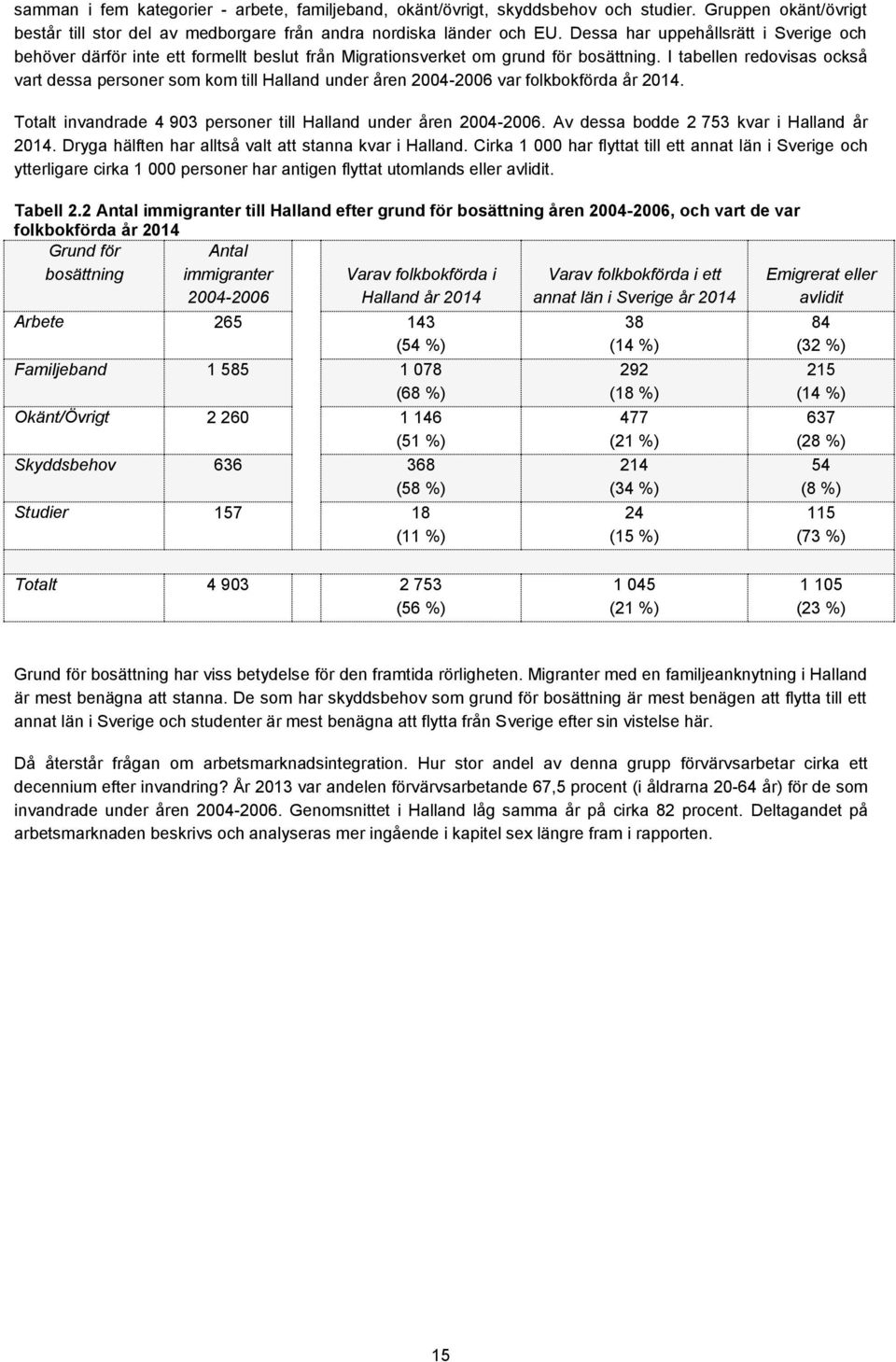 I tabellen redovisas också vart dessa personer som kom till Halland under åren 2004-2006 var folkbokförda år 2014. Totalt invandrade 4 903 personer till Halland under åren 2004-2006.
