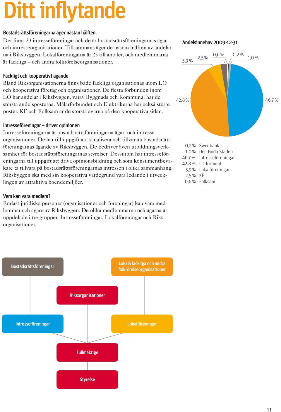 Andelsinnehav 2009-12-31 0,6 % 0,2 % 2,5 % 1,0 % 5,9 % Fackligt och kooperativt ägande Bland Riksorganisationerna finns både fackliga organisationas inom LO och kooperativa företag och organisationer.