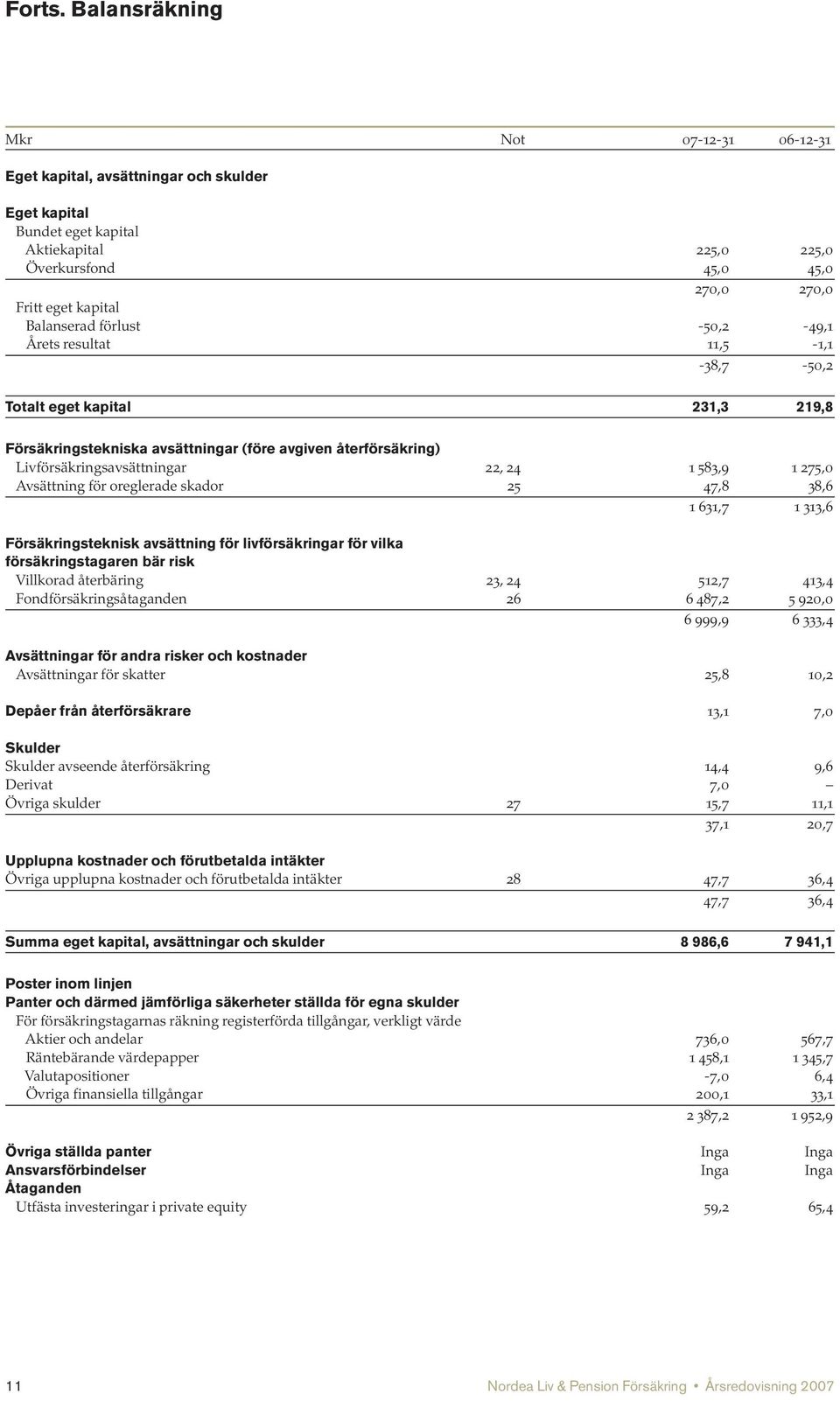 Balanserad förlust -50,2-49,1 Årets resultat 11,5-1,1-38,7-50,2 Totalt eget kapital 231,3 219,8 Försäkringstekniska avsättningar (före avgiven återförsäkring) Livförsäkringsavsättningar 22, 24 1