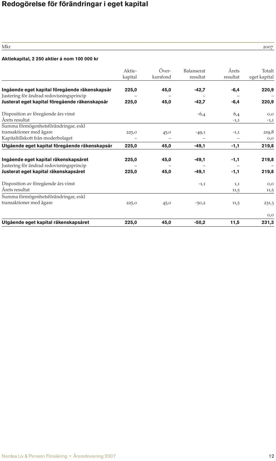 års vinst -6,4 6,4 0,0 Årets resultat -1,1-1,1 Summa förmögenhetsförändringar, exkl transaktioner med ägare 225,0 45,0-49,1-1,1 219,8 Kapitaltillskott från moderbolaget 0,0 Utgående eget kapital