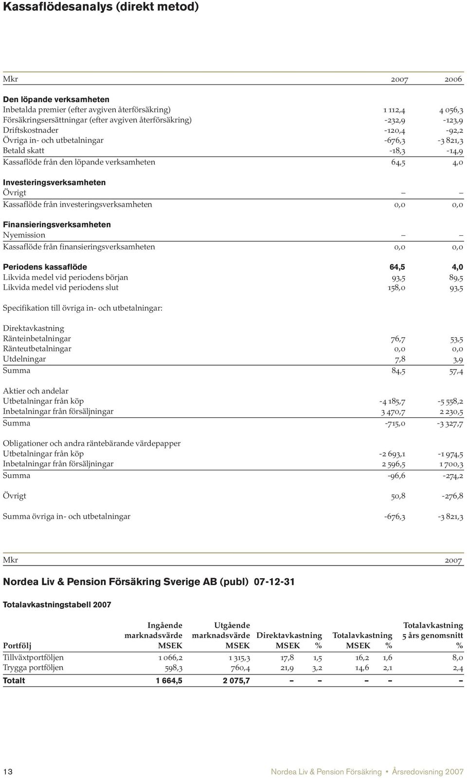 Kassaflöde från investeringsverksamheten 0,0 0,0 Finansieringsverksamheten Nyemission Kassaflöde från finansieringsverksamheten 0,0 0,0 Periodens kassaflöde 64,5 4,0 Likvida medel vid periodens