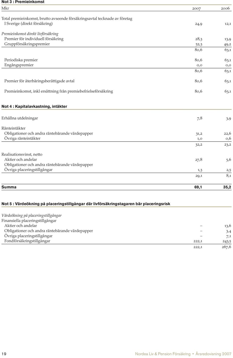 Premieinkomst, inkl ersättning från premiebefrielseförsäkring 80,6 63,1 Not 4 : Kapitalavkastning, intäkter Erhållna utdelningar 7,8 3,9 Ränteintäkter Obligationer och andra räntebärande värdepapper