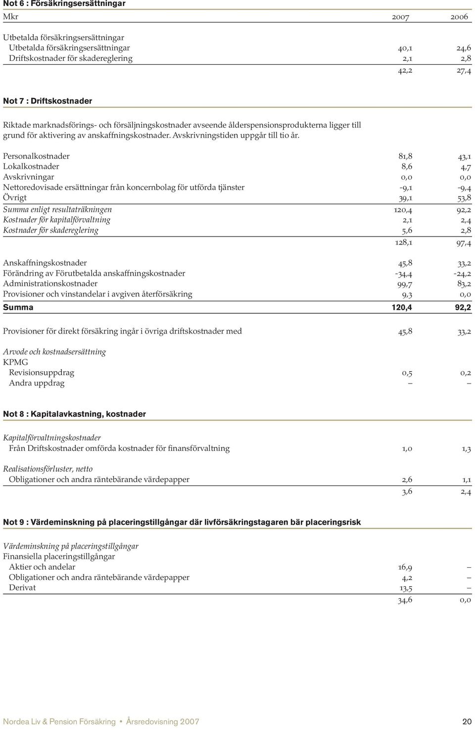 Personalkostnader 81,8 43,1 Lokalkostnader 8,6 4,7 Avskrivningar 0,0 0,0 Nettoredovisade ersättningar från koncernbolag för utförda tjänster -9,1-9,4 Övrigt 39,1 53,8 Summa enligt resultaträkningen