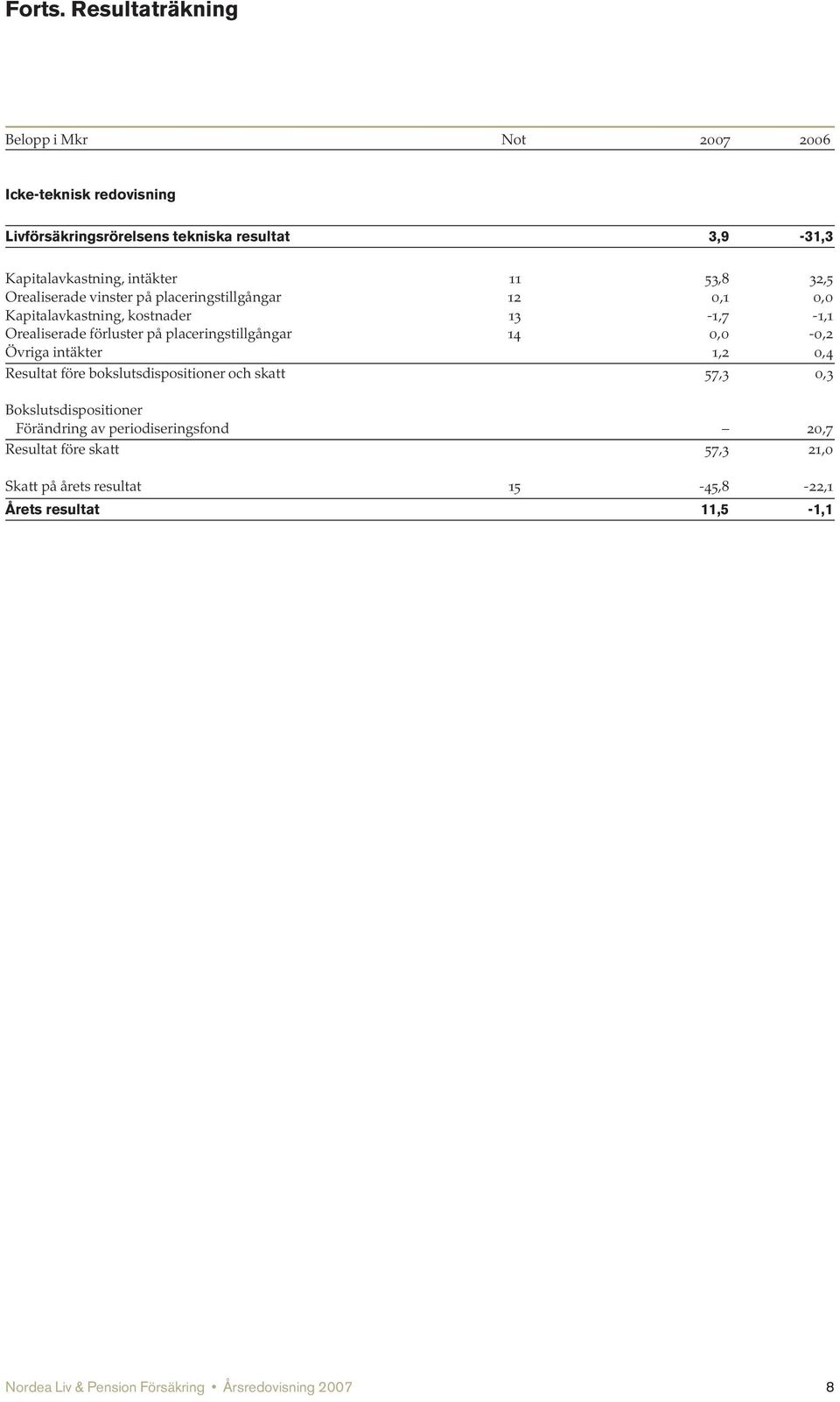 53,8 32,5 Orealiserade vinster på placeringstillgångar 12 0,1 0,0 Kapitalavkastning, kostnader 13-1,7-1,1 Orealiserade förluster på