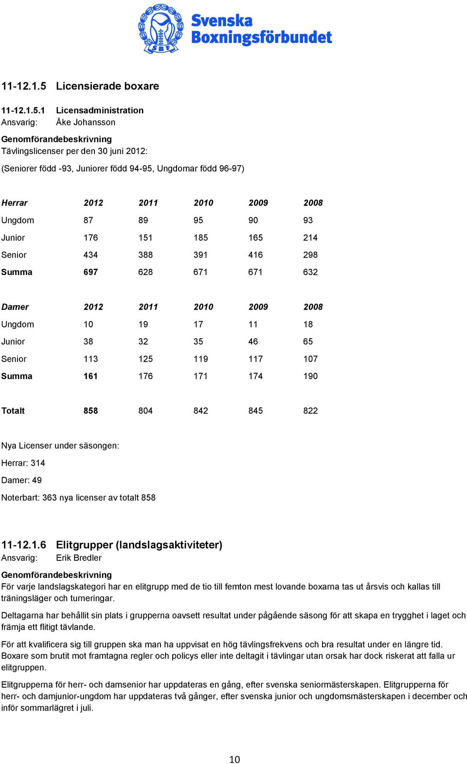 1 Licensadministration Ansvarig: Åke Johansson Tävlingslicenser per den 30 juni 2012: (Seniorer född -93, Juniorer född 94-95, Ungdomar född 96-97) Herrar 2012 2011 2010 2009 2008 Ungdom 87 89 95 90