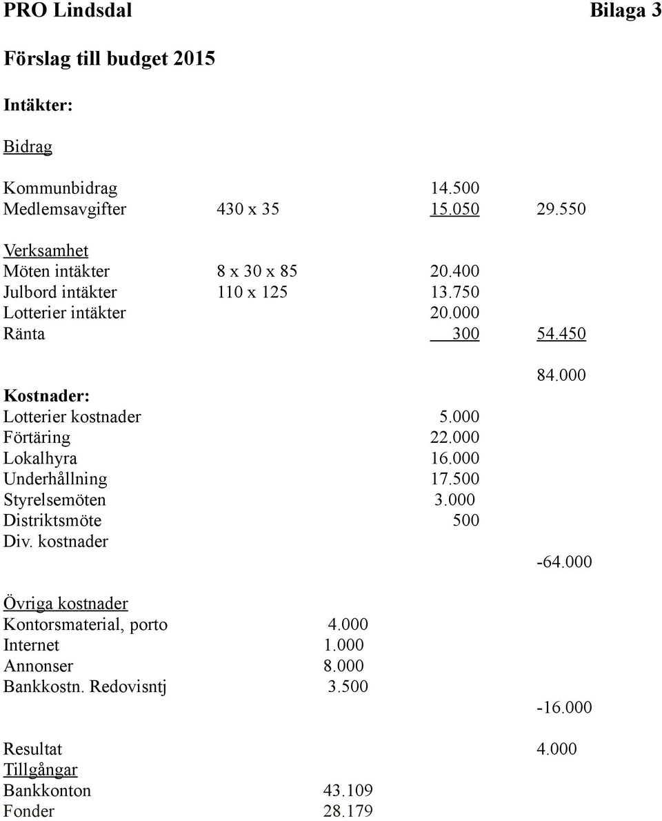 450 Kostnader: Lotterier kostnader 5.000 Förtäring 22.000 Lokalhyra 16.000 Underhållning 17.500 Styrelsemöten 3.000 Distriktsmöte 500 Div.