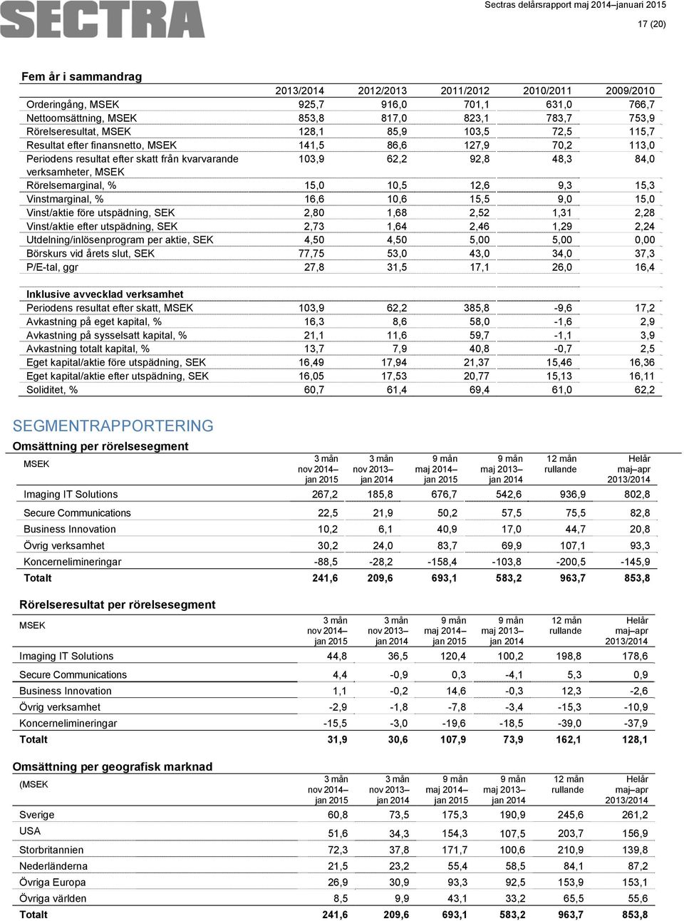 % 15,0 10,5 12,6 9,3 15,3 Vinstmarginal, % 16,6 10,6 15,5 9,0 15,0 Vinst/aktie före utspädning, SEK 2,80 1,68 2,52 1,31 2,28 Vinst/aktie efter utspädning, SEK 2,73 1,64 2,46 1,29 2,24