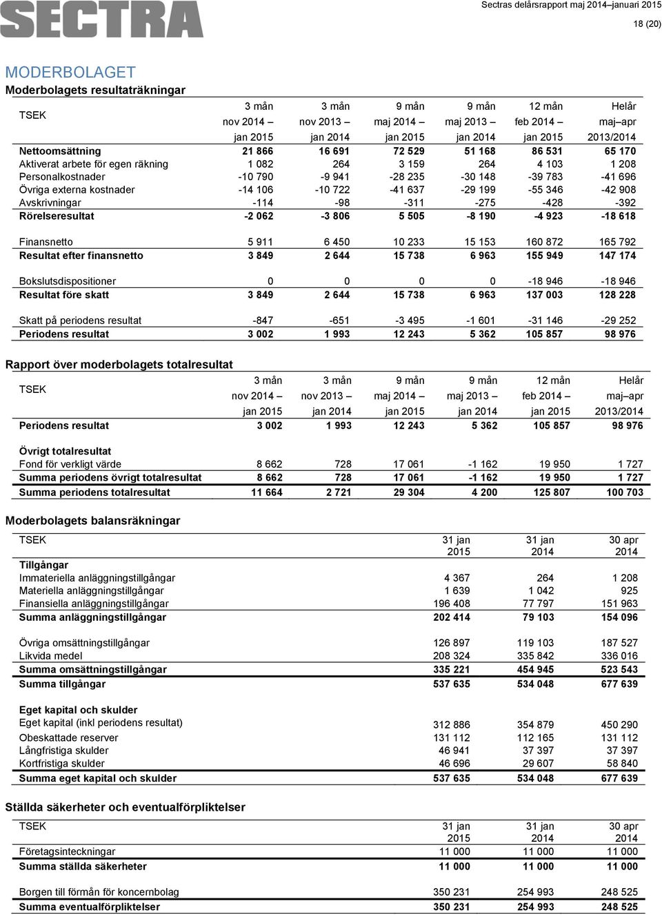 kostnader -14 106-10 722-41 637-29 199-55 346-42 908 Avskrivningar -114-98 -311-275 -428-392 Rörelseresultat -2 062-3 806 5 505-8 190-4 923-18 618 Finansnetto 5 911 6 450 10 233 15 153 160 872 165