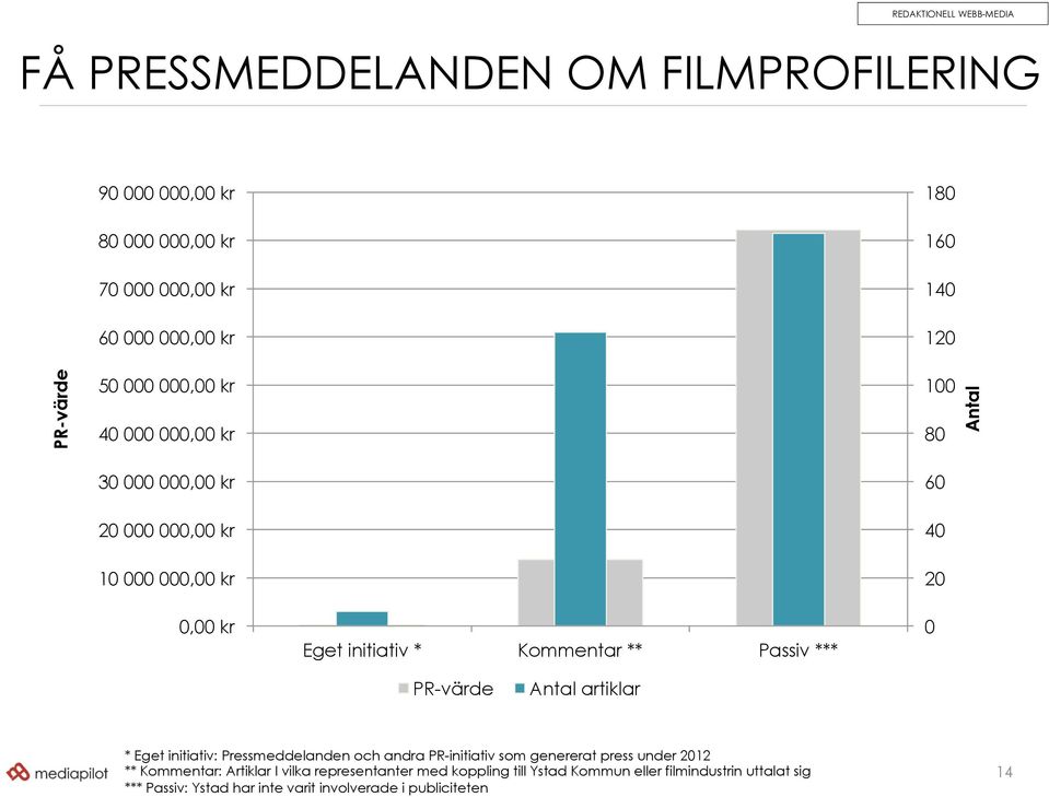 *** 0 PR-värde Antal artiklar * Eget initiativ: Pressmeddelanden och andra PR-initiativ som genererat press under 2012 ** Kommentar: Artiklar I