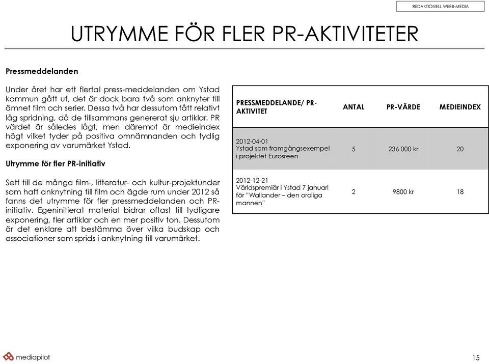 PR värdet är således lågt, men däremot är medieindex högt vilket tyder på positiva omnämnanden och tydlig exponering av varumärket Ystad.