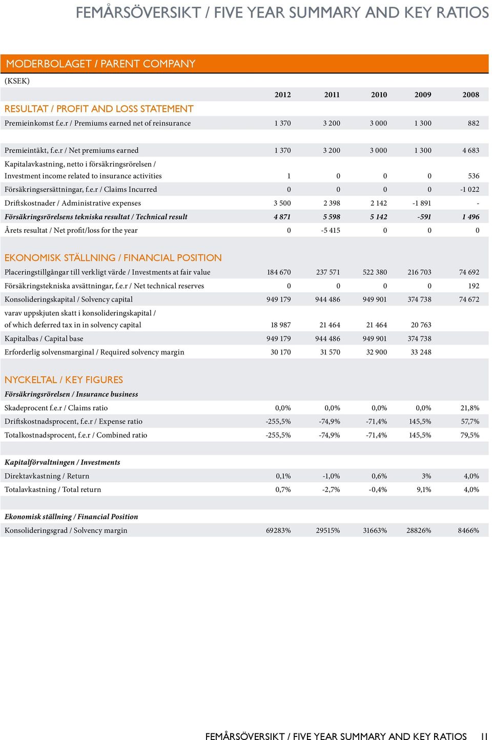 Claims Incurred 0 0 0 0-1 022 Driftskostnader / Administrative expenses 3 500 2 398 2 142-1 891 - Försäkringsrörelsens tekniska resultat / Technical result 4 871 5 598 5 142-591 1 496 Årets resultat