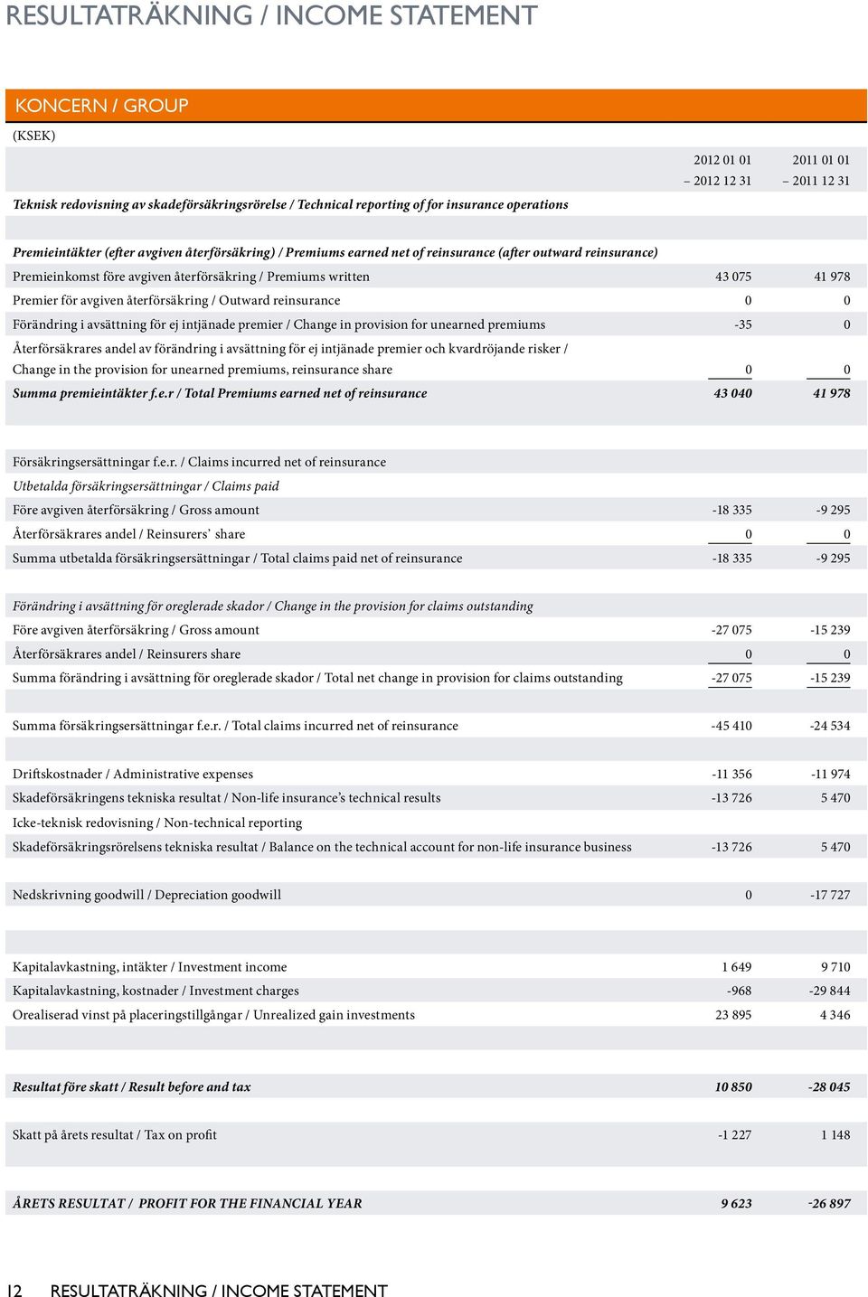 avgiven återförsäkring / Outward reinsurance 0 0 Förändring i avsättning för ej intjänade premier / Change in provision for unearned premiums -35 0 Återförsäkrares andel av förändring i avsättning