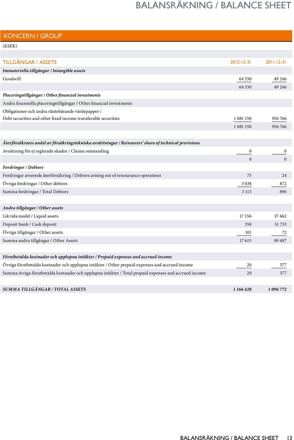 securities 1 081 150 956 766 1 081 150 956 766 Återförsäkrares andel av försäkringstekniska avsättningar / Reinsurers share of technical provisions Avsättning för ej reglerade skador / Claims