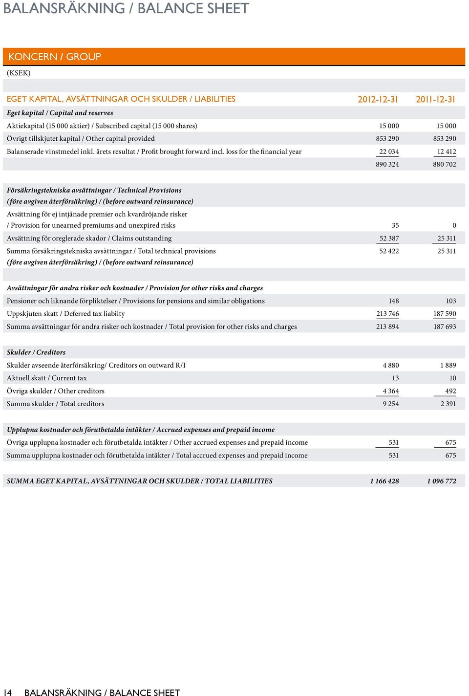 loss for the financial year 22 034 12 412 890 324 880 702 Försäkringstekniska avsättningar / Technical Provisions (före avgiven återförsäkring) / (before outward reinsurance) Avsättning för ej