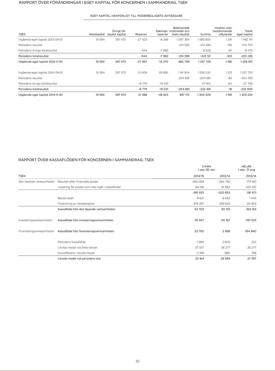 482 141 Periodens resultat -214 595-214 595-159 -214 754 Periodens övriga totalresultat -544-7 982-8 526 54-8 472 Periodens totalresultat -544-7 982-214 595-223 121-105 -223 226 Utgående eget kapital