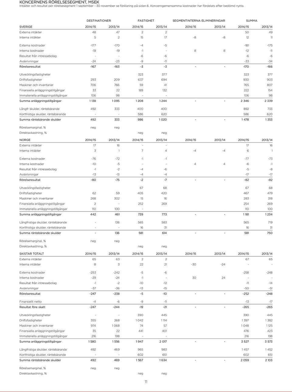 11 Externa kostnader -177-170 -4-5 -181-175 Interna kostnader -19-19 -1-8 8-12 -11 Resultat från intressebolag - - -6-6 -6-6 Avskrivningar -24-23 -9-11 -33-34 Rörelseresultat -167-163 -3-3 - -