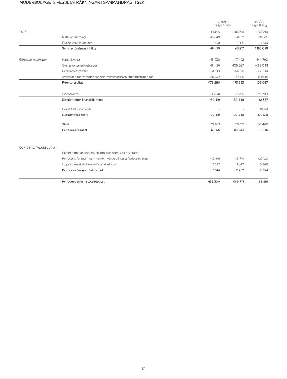 Avskrivningar av materiella och immateriella anläggningstillgångar -30 372-30 185-118 645 Rörelseresultat -176 260-173 553 106 067 Finansnetto 15 841-7 296-23 700 Resultat efter finansiellt netto