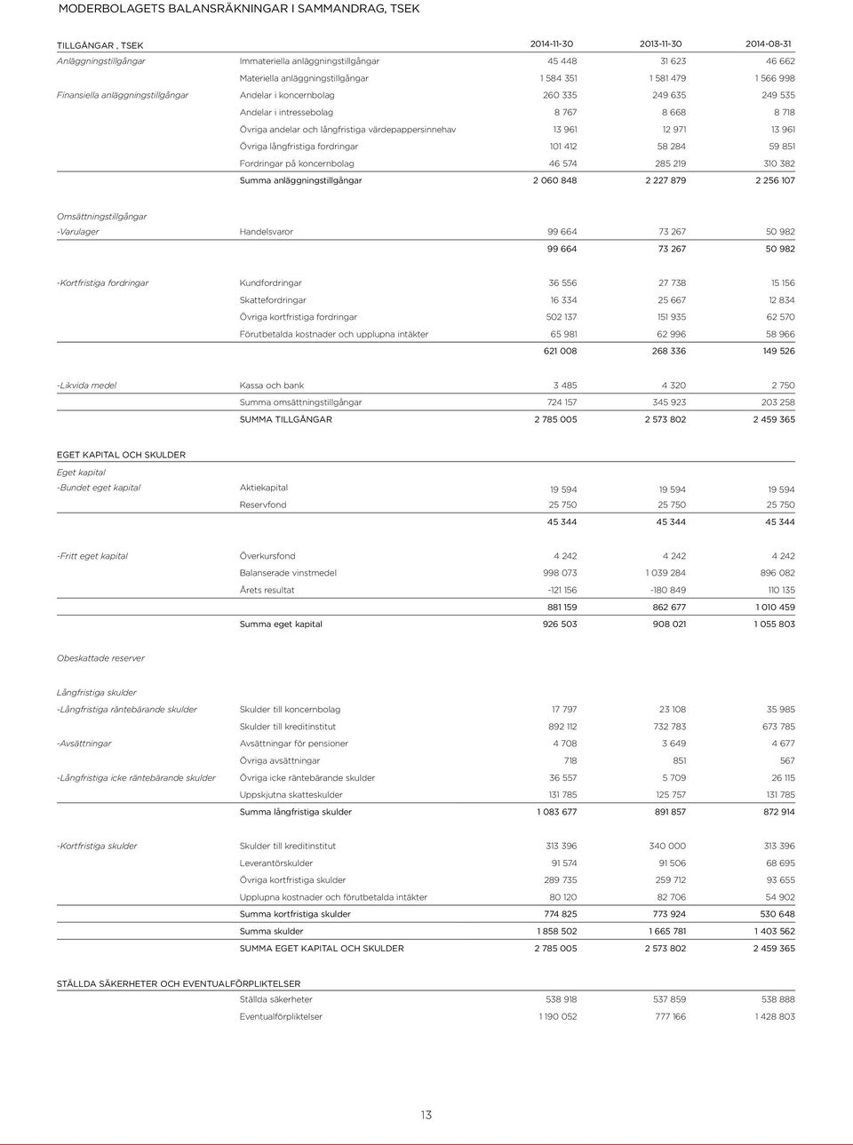 långfristiga värdepappersinnehav 13 961 12 971 13 961 Övriga långfristiga fordringar 101 412 58 284 59 851 Fordringar på koncernbolag 46 574 285 219 310 382 Summa anläggningstillgångar 2 060 848 2