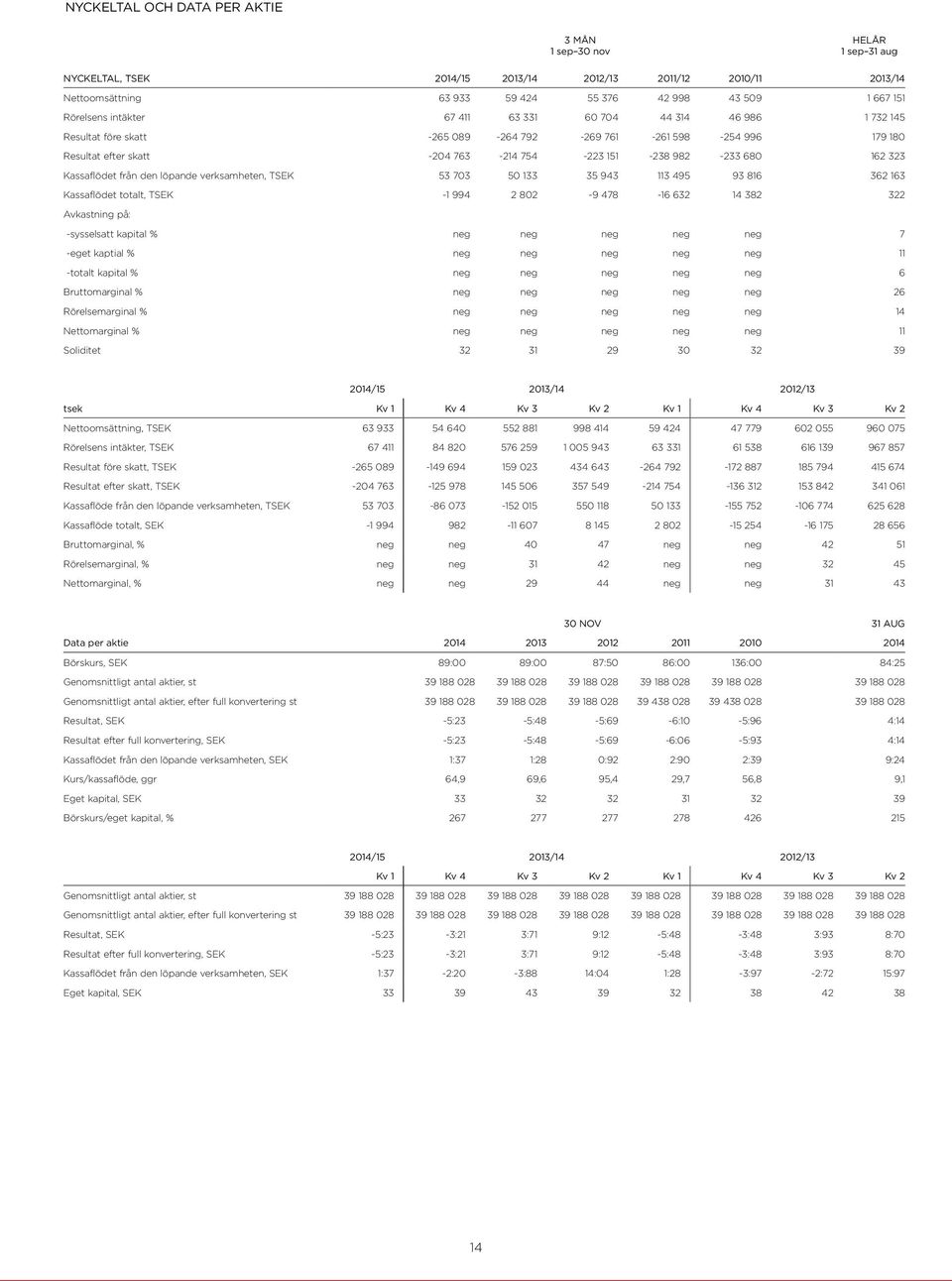 323 Kassaflödet från den löpande verksamheten, TSEK 53 703 50 133 35 943 113 495 93 816 362 163 Kassaflödet totalt, TSEK -1 994 2 802-9 478-16 632 14 382 322 Avkastning på: -sysselsatt kapital % neg