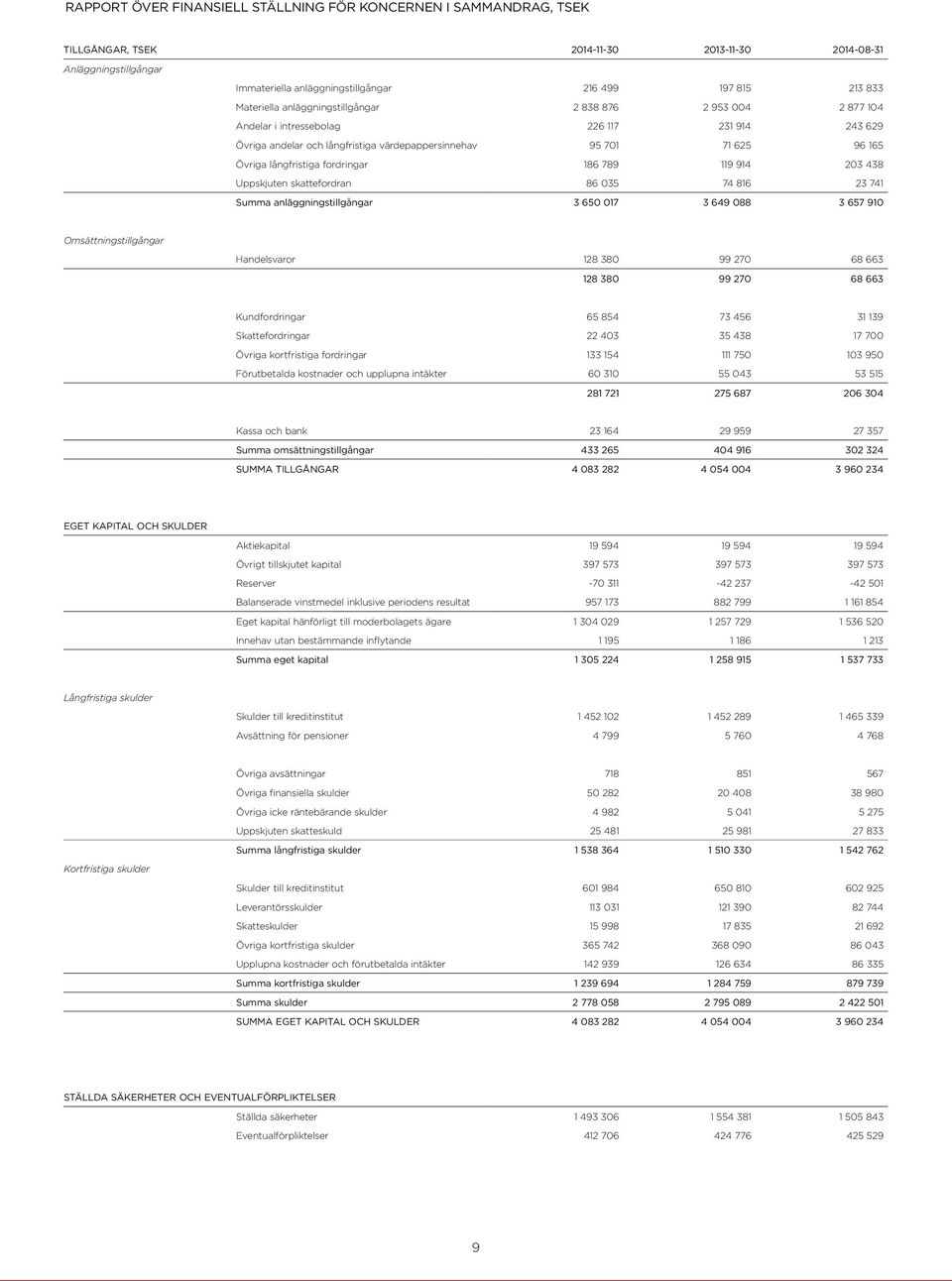 långfristiga fordringar 186 789 119 914 203 438 Uppskjuten skattefordran 86 035 74 816 23 741 Summa anläggningstillgångar 3 650 017 3 649 088 3 657 910 Omsättningstillgångar Handelsvaror 128 380 99