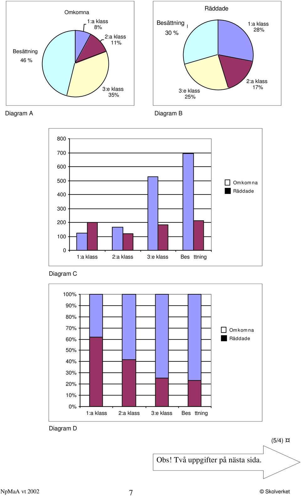 200 100 0 1:a klass 2:a klass 3:e klass Besttning Diagram C 100% 90% 80% 70% 60% Omkomna Räddade 50% 40% 30% 20%