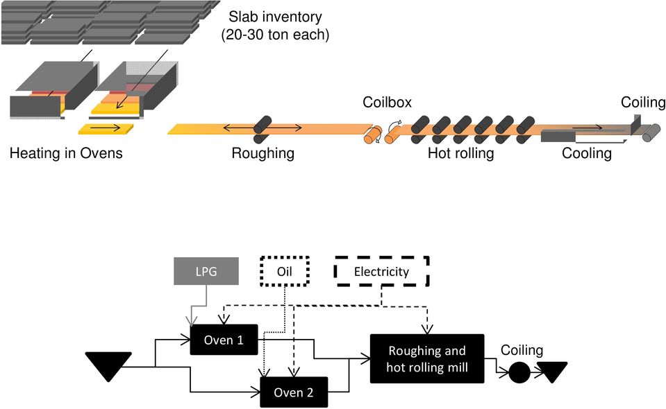 rolling Cooling LPG Oil Electricity Oven