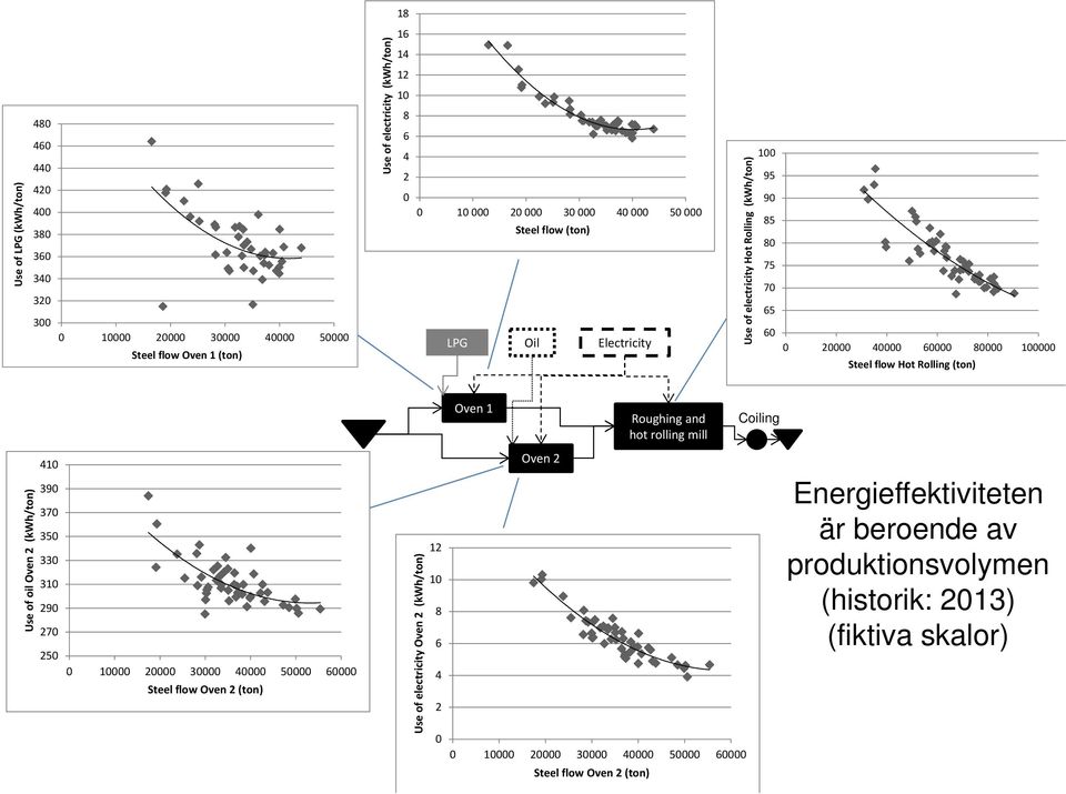 Oven 1 Roughing and hot rolling mill Coiling Use of oil Oven 2 (kwh/ton) 410 390 370 350 330 310 290 270 250 0 10000 20000 30000 40000 50000 60000 Steel flow Oven 2 (ton) Use of