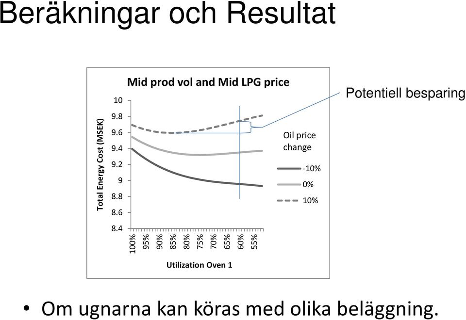 4 Mid prod vol and Mid LPG price 95% 85% 75% 65% 6 55%