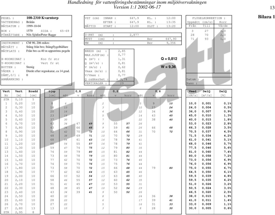 MVST (cm) : Ber 647,90 71 93 1,0 INSTRUMENT : CM 90, 206 mikro MW (m) : Ber 9,356 MÄTSÄTT : Stång från bro; Stångflygelhållare MÄTPLATS : Från bro ca 40 m uppströms pegeln BREDD (m) : 2,85 MAX.