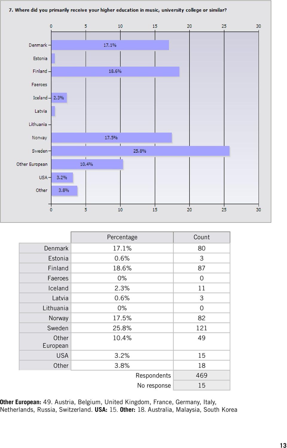 2% 15 Other 3.8% 18 Respondents 469 No response 15 Other European: 49.