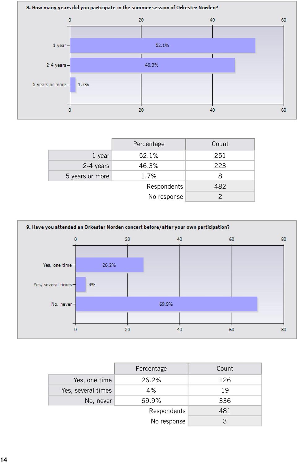 7% 8 Respondents 482 No response 2 Percentage Count Yes,