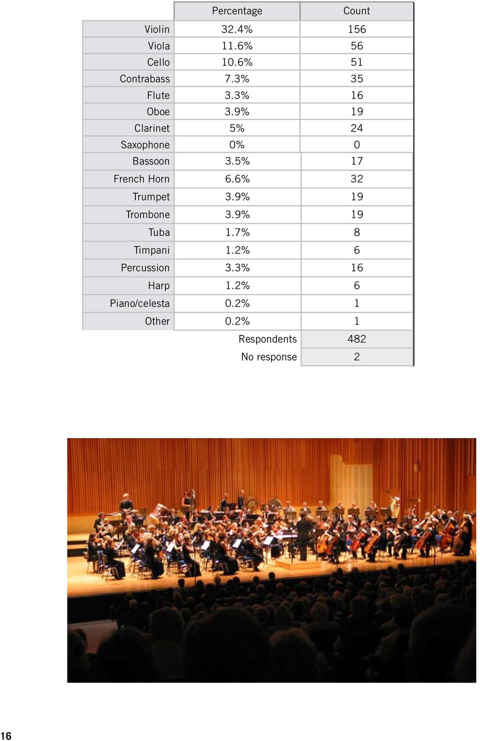 5% 17 French Horn 6.6% 32 Trumpet 3.9% 19 Trombone 3.9% 19 Tuba 1.7% 8 Timpani 1.