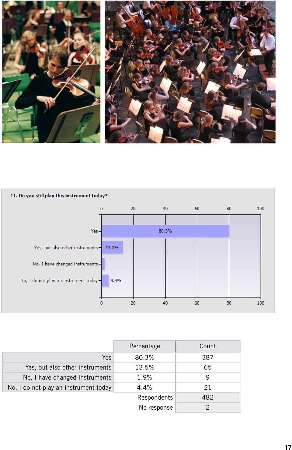 5% 65 No, I have changed instruments 1.