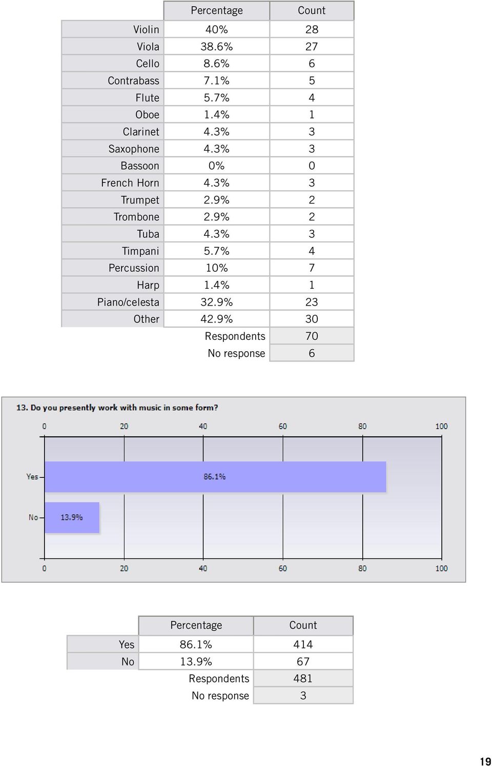 9% 2 Tuba 4.3% 3 Timpani 5.7% 4 Percussion 10% 7 Harp 1.4% 1 Piano/celesta 32.9% 23 Other 42.