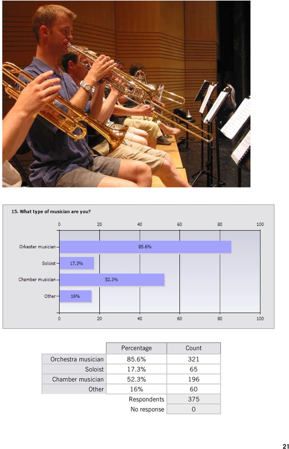3% 65 Chamber musician 52.