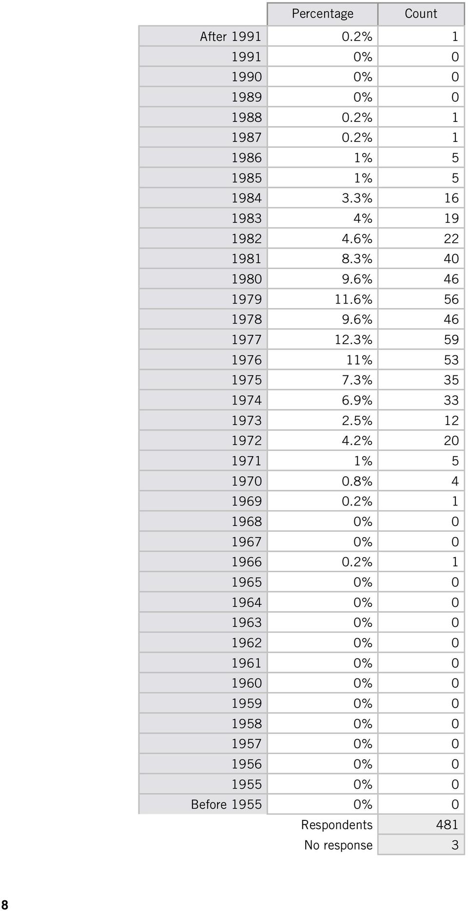 3% 35 1974 6.9% 33 1973 2.5% 12 1972 4.2% 20 1971 1% 5 1970 0.8% 4 1969 0.2% 1 1968 0% 0 1967 0% 0 1966 0.