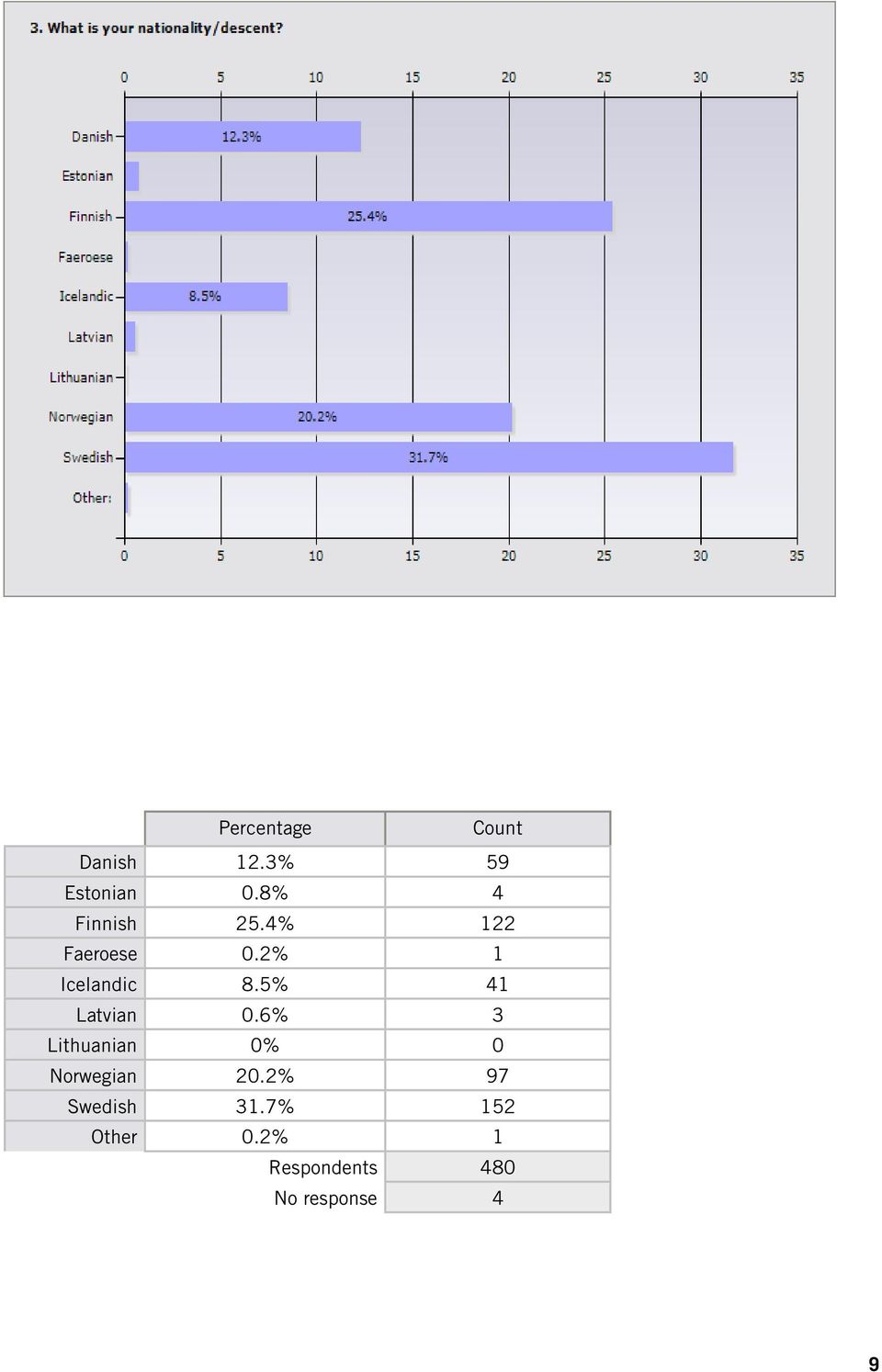 5% 41 Latvian 0.6% 3 Lithuanian 0% 0 Norwegian 20.