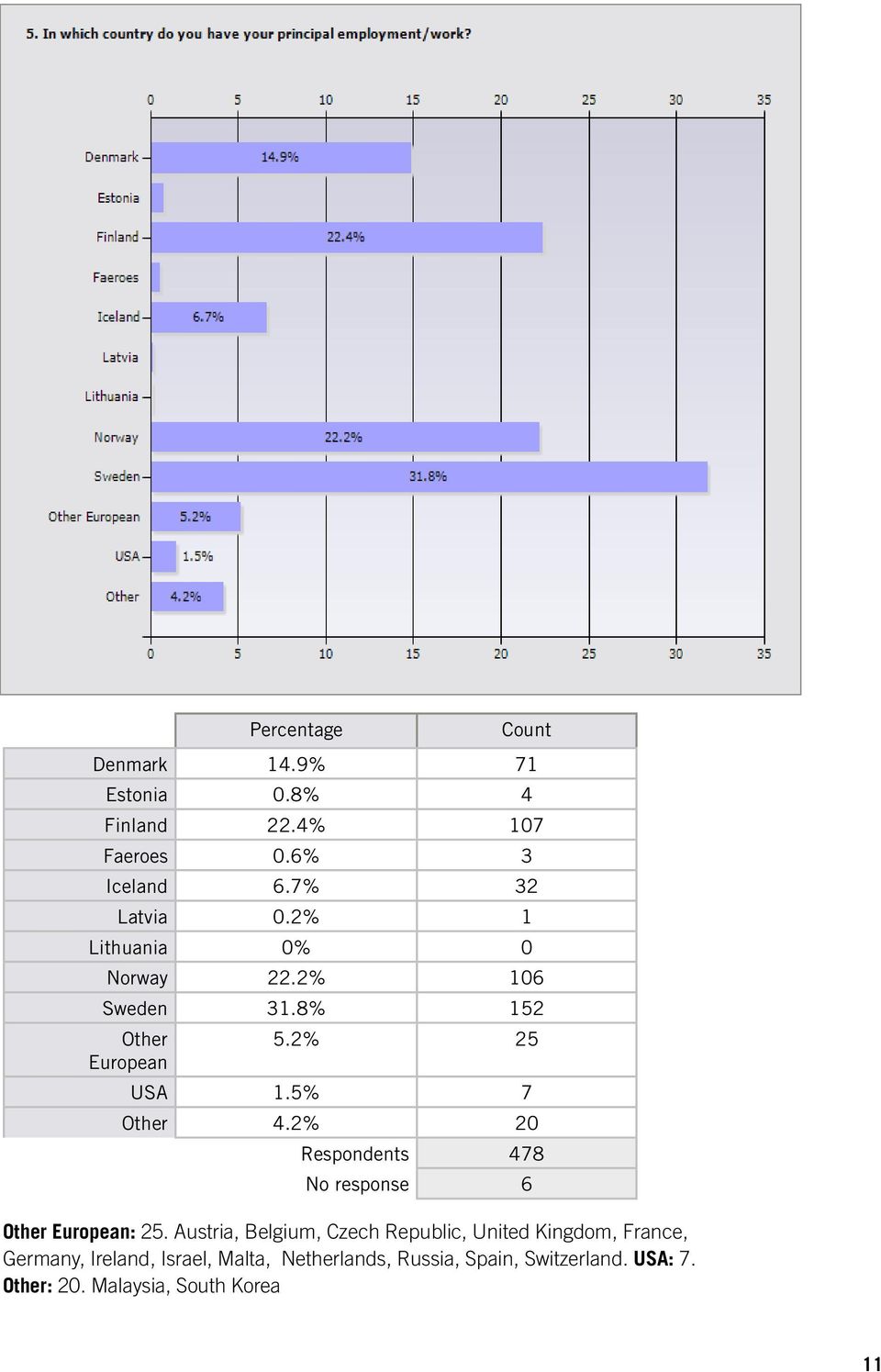 2% 20 Respondents 478 No response 6 Other European: 25.