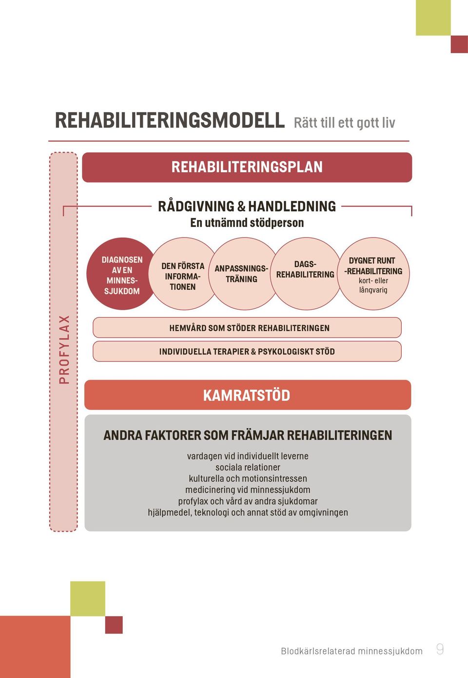 TRÄNING DAGS- REHABILITERING DAGS- REHABILITERING DYGNET RUNT -REHABILITERING DYGNET RUNT kort- eller -REHABILITERING långvarig kort- eller långvarig PROFYLAX HEMVÅRD SOM STÖDER REHABILITERINGEN