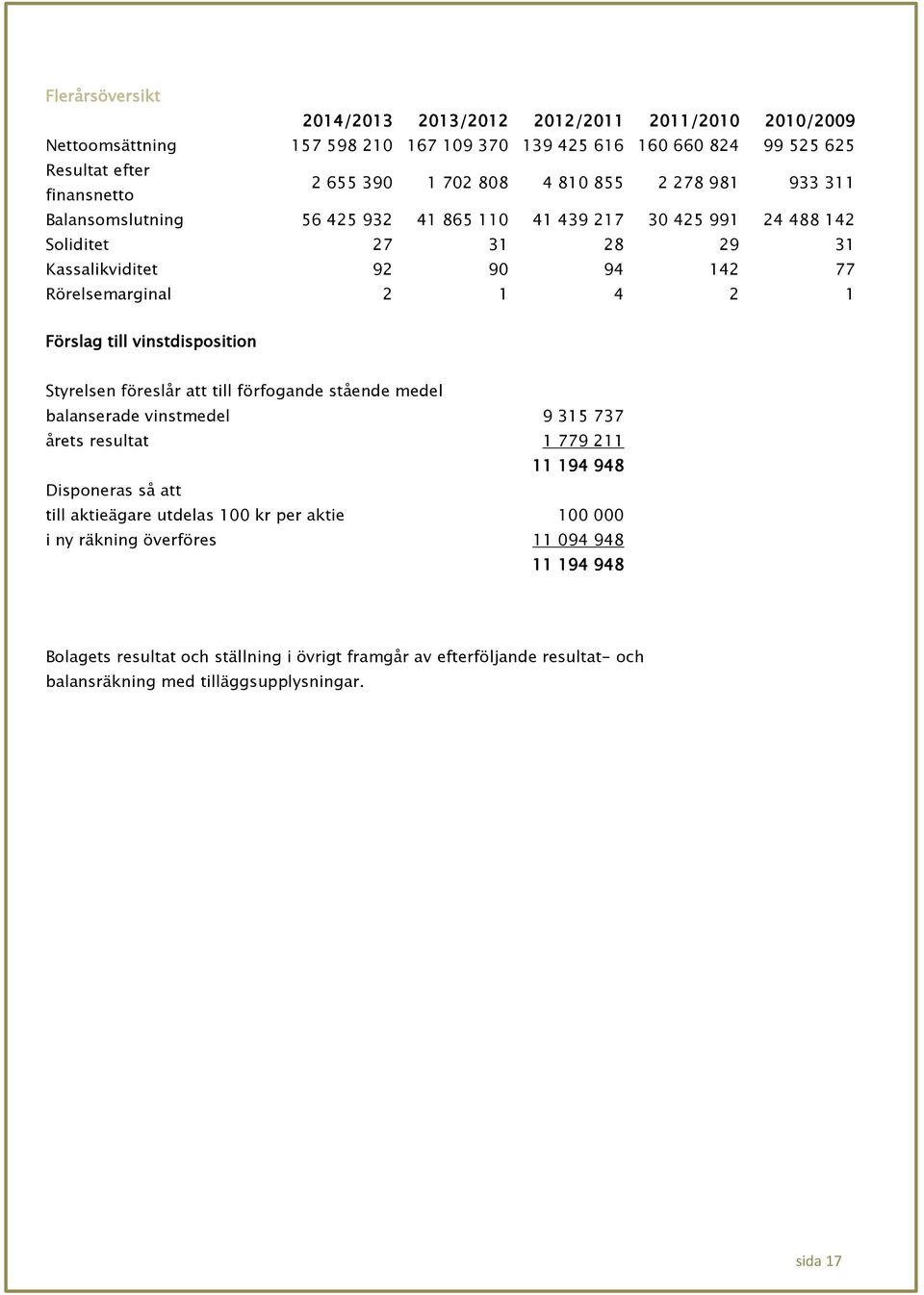 till vinstdisposition Styrelsen föreslår att till förfogande stående medel balanserade vinstmedel 9 315 737 årets resultat 1 779 211 11 194 948 Disponeras så att till aktieägare utdelas 100