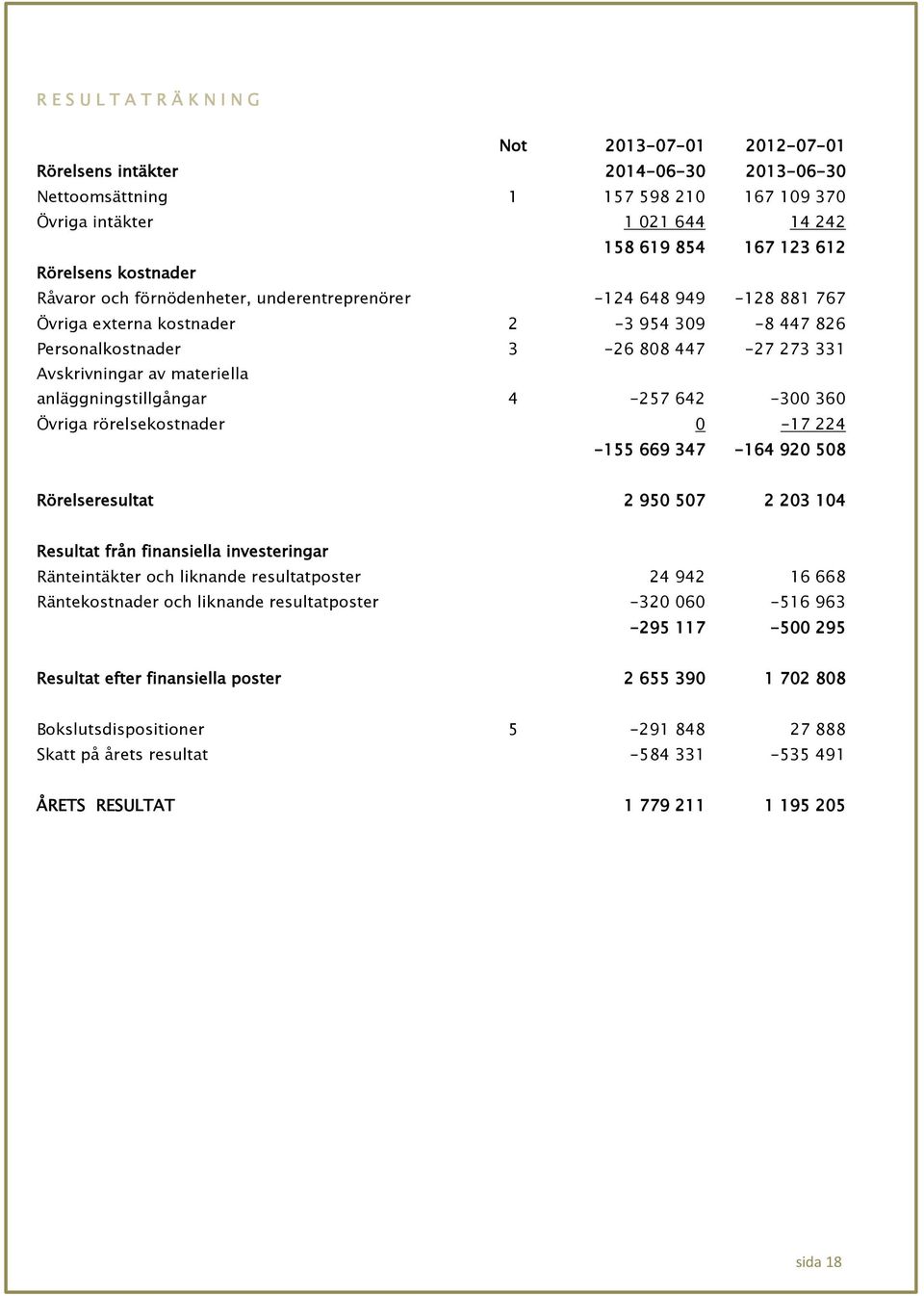 materiella anläggningstillgångar 4-257 642-300 360 Övriga rörelsekostnader 0-17 224-155 669 347-164 920 508 Rörelseresultat 2 950 507 2 203 104 Resultat från finansiella investeringar Ränteintäkter