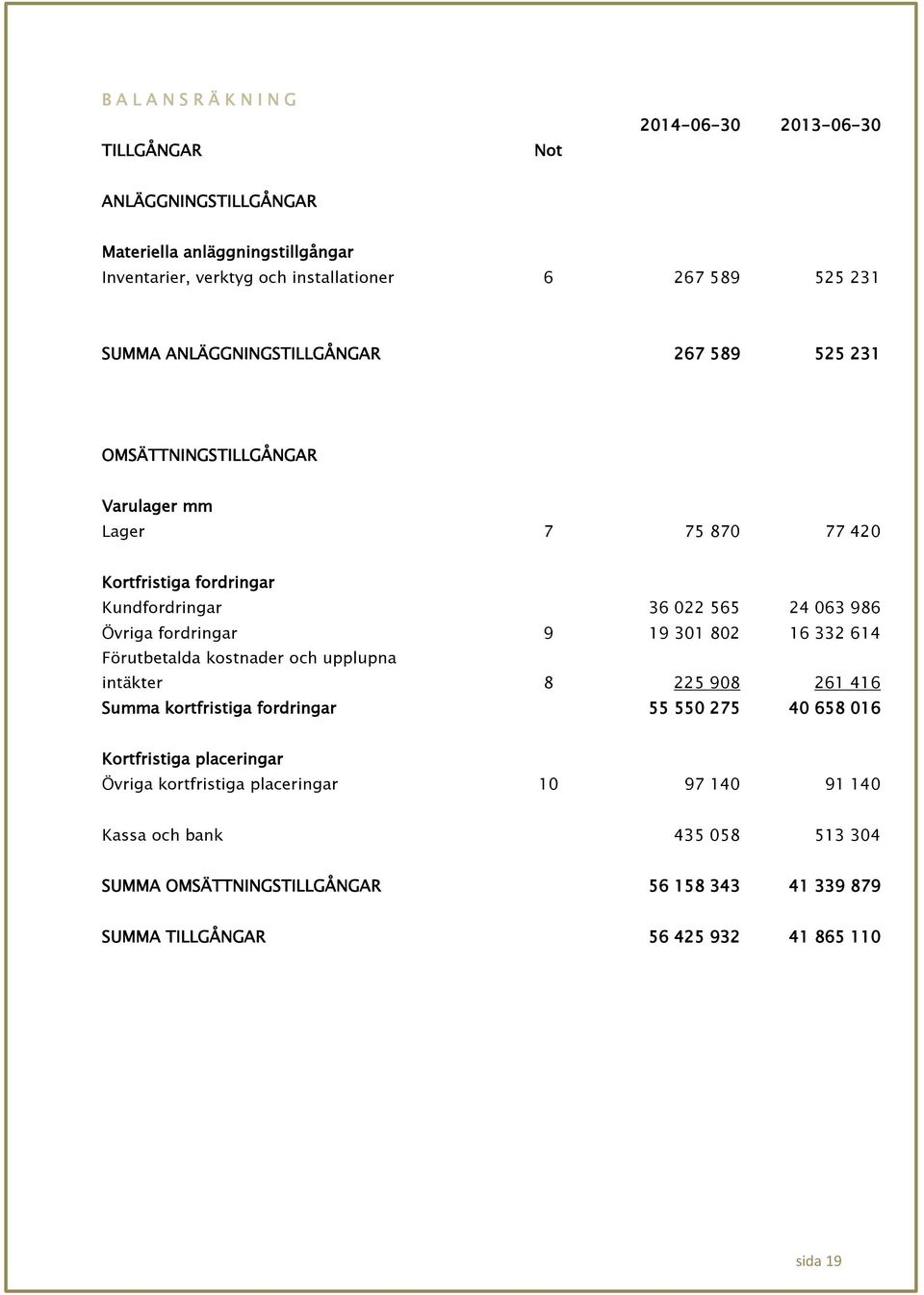 fordringar 9 19 301 802 16 332 614 Förutbetalda kostnader och upplupna intäkter 8 225 908 261 416 Summa kortfristiga fordringar 55 550 275 40 658 016 Kortfristiga