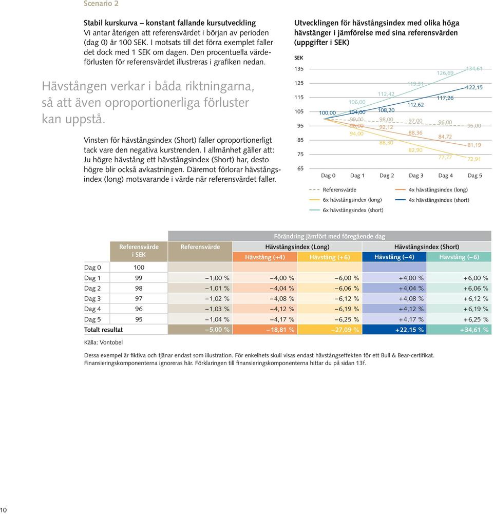 Den procentuella värdeförlusten för referensvärdet illustreras i grafiken nedan. SEK 35 Hävstången verkar i båda riktningarna, så att även oproportionerliga förluster kan uppstå.