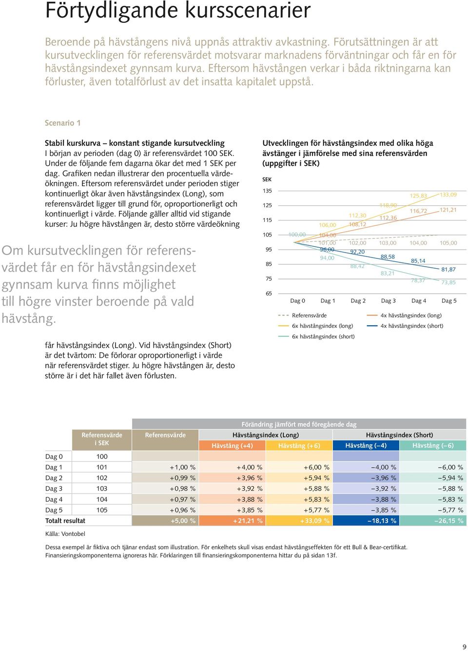 Eftersom hävstången verkar i båda riktningarna kan förluster, även totalförlust av det insatta kapitalet uppstå.