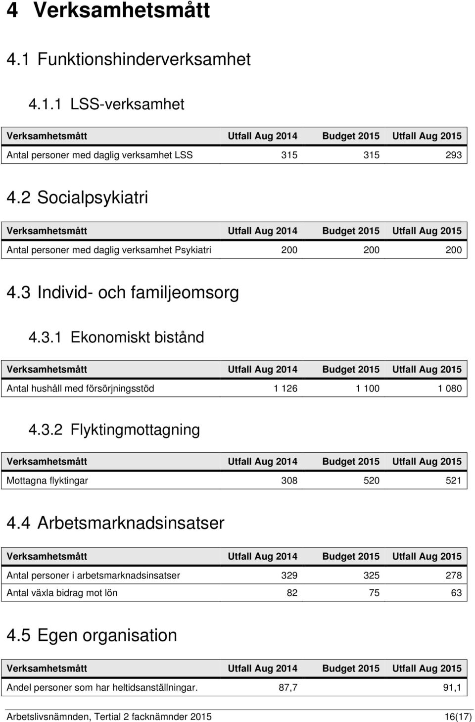 Individ- och familjeomsorg 4.3.1 Ekonomiskt bistånd Verksamhetsmått Utfall Aug 2014 Budget Utfall Aug Antal hushåll med försörjningsstöd 1 126 1 100 1 080 4.3.2 Flyktingmottagning Verksamhetsmått Utfall Aug 2014 Budget Utfall Aug Mottagna flyktingar 308 520 521 4.