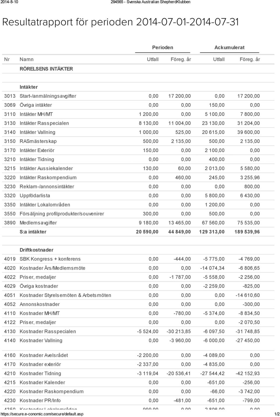 Intäkter Rasspecialen 8 130,00 11 004,00 23 130,00 31 204,00 3140 Intäkter Vallning 1 000,00 525,00 20 615,00 39 600,00 3150 RASmästerskap 500,00 2 135,00 500,00 2 135,00 3170 Intäkter Exteriör